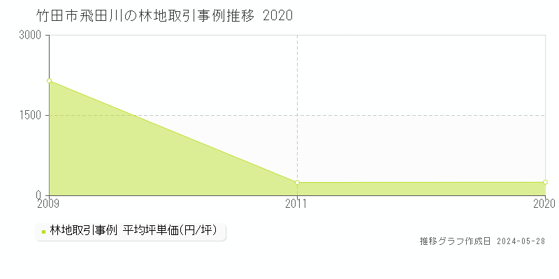 竹田市飛田川の林地価格推移グラフ 
