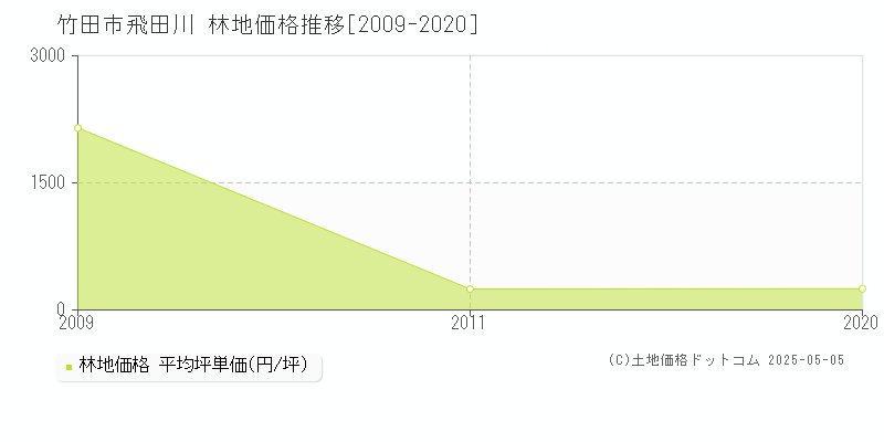 飛田川(竹田市)の林地価格推移グラフ(坪単価)[2009-2020年]