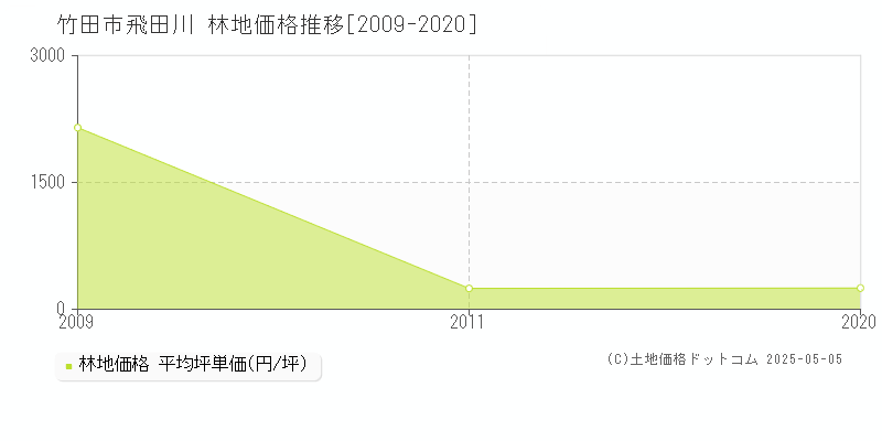 竹田市飛田川の林地価格推移グラフ 