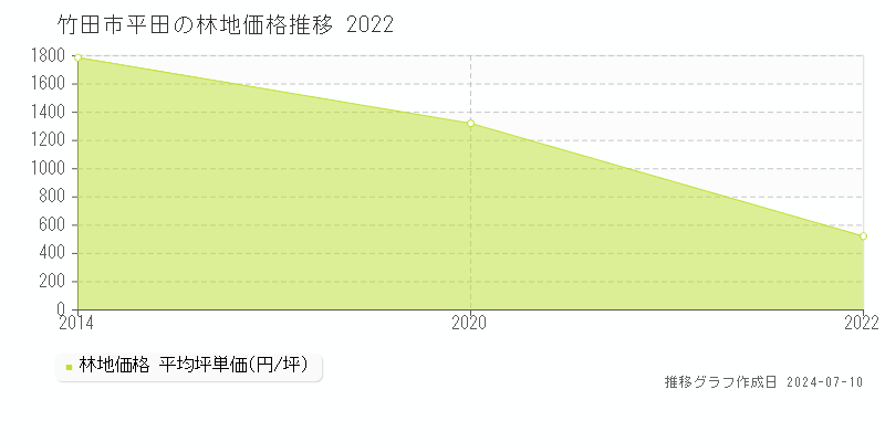 竹田市平田の林地価格推移グラフ 