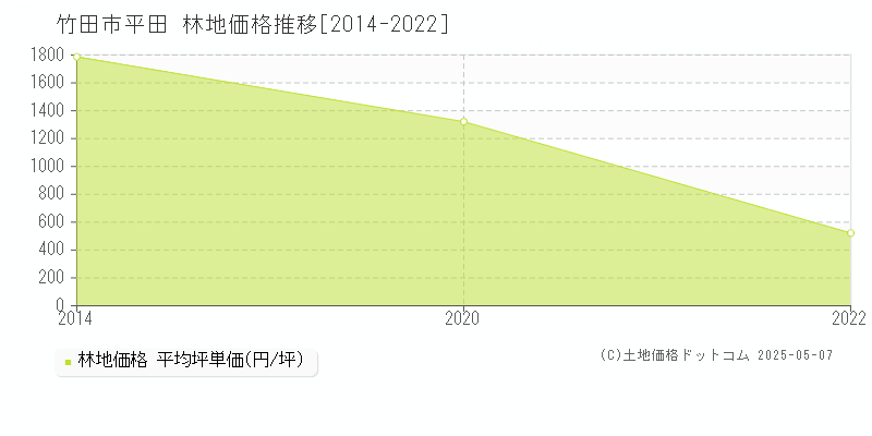 竹田市平田の林地価格推移グラフ 