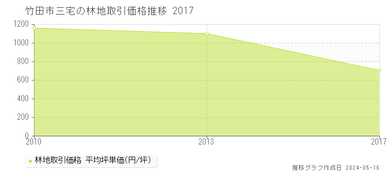 竹田市三宅の林地価格推移グラフ 