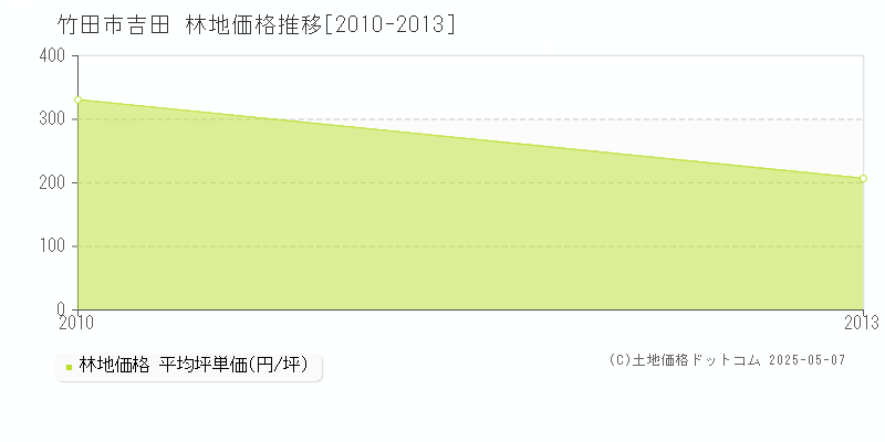 吉田(竹田市)の林地価格推移グラフ(坪単価)[2010-2013年]