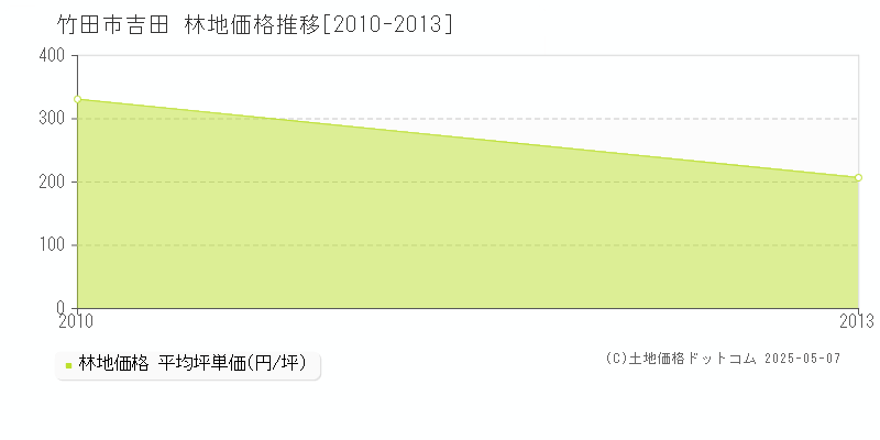 竹田市吉田の林地価格推移グラフ 