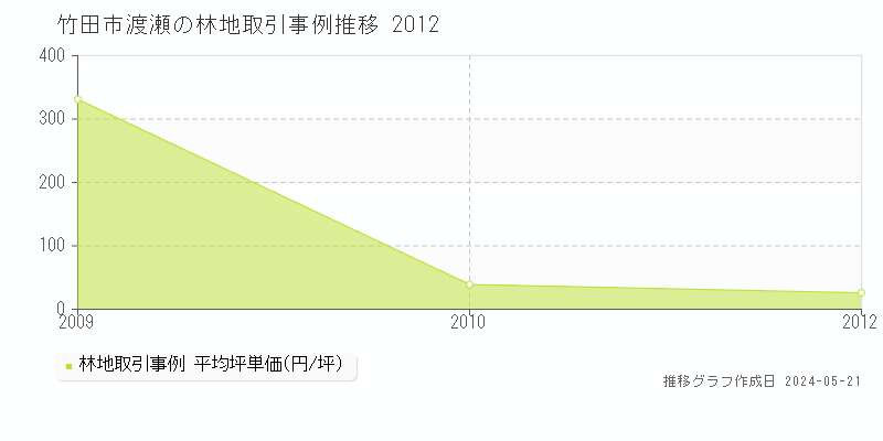 竹田市渡瀬の林地価格推移グラフ 