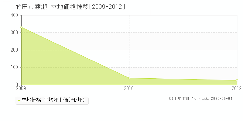 渡瀬(竹田市)の林地価格推移グラフ(坪単価)[2009-2012年]