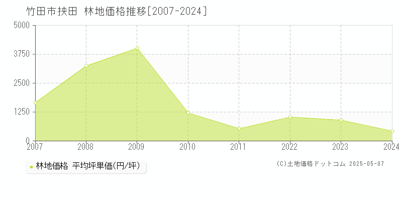 大字挟田(竹田市)の林地価格推移グラフ(坪単価)[2007-2024年]