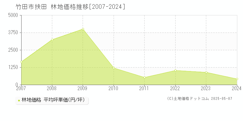 竹田市大字挟田の林地価格推移グラフ 