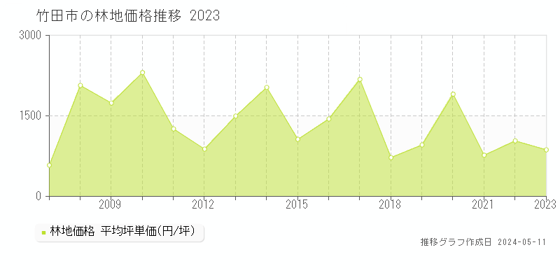 竹田市の林地取引事例推移グラフ 