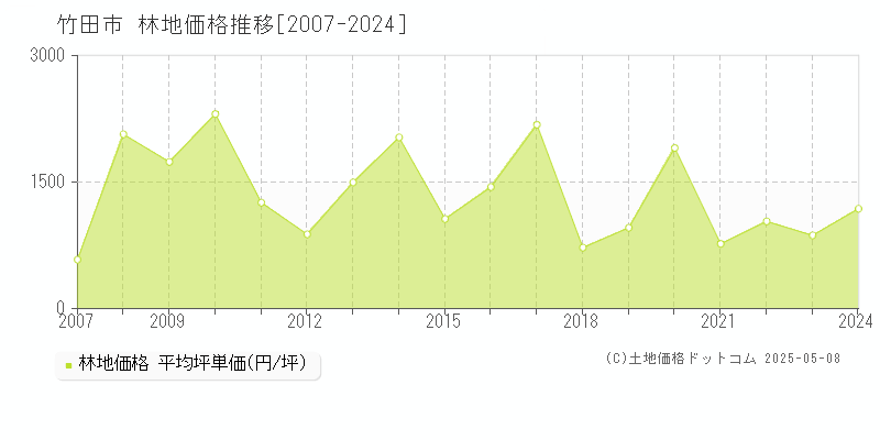 竹田市(大分県)の林地価格推移グラフ(坪単価)[2007-2024年]