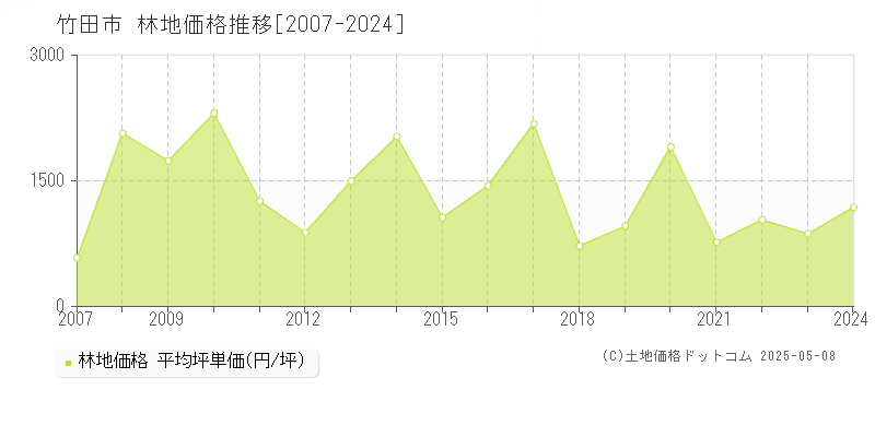 竹田市の林地取引事例推移グラフ 