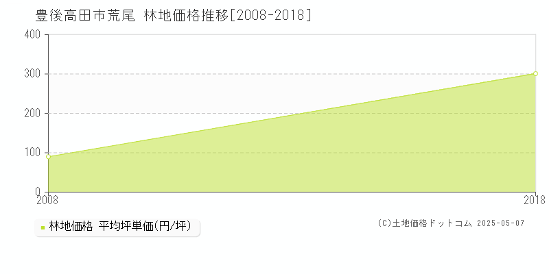 荒尾(豊後高田市)の林地価格推移グラフ(坪単価)[2008-2018年]