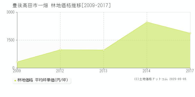 一畑(豊後高田市)の林地価格推移グラフ(坪単価)[2009-2017年]