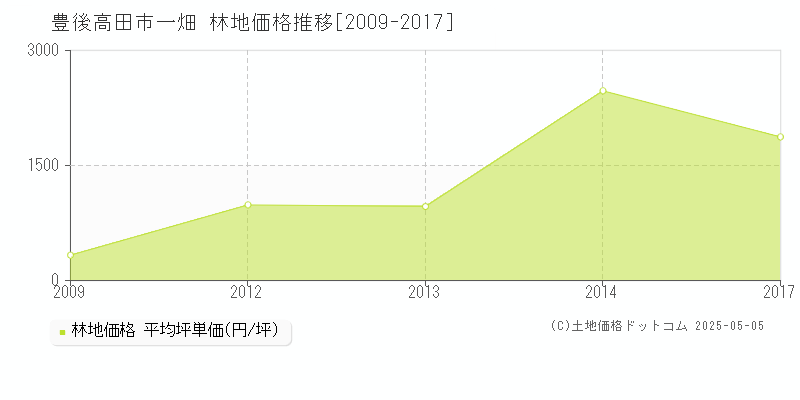 豊後高田市一畑の林地価格推移グラフ 