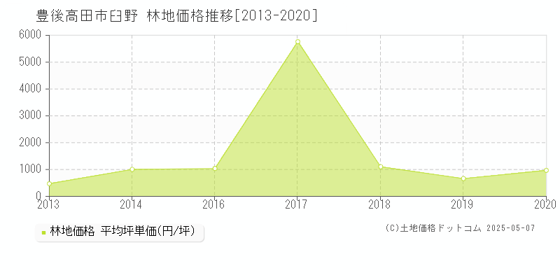 臼野(豊後高田市)の林地価格推移グラフ(坪単価)[2013-2020年]
