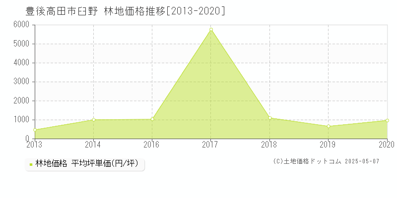 豊後高田市臼野の林地価格推移グラフ 