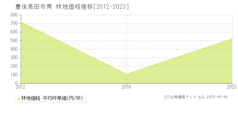 夷(豊後高田市)の林地価格推移グラフ(坪単価)[2012-2023年]