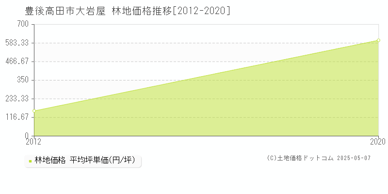 大岩屋(豊後高田市)の林地価格推移グラフ(坪単価)[2012-2020年]
