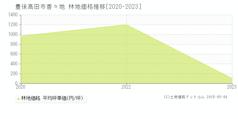 香々地(豊後高田市)の林地価格推移グラフ(坪単価)[2020-2023年]