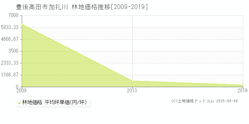 加礼川(豊後高田市)の林地価格推移グラフ(坪単価)[2009-2019年]