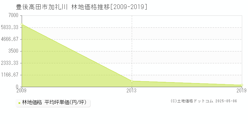 豊後高田市加礼川の林地価格推移グラフ 