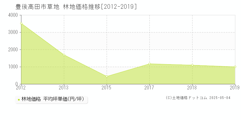 草地(豊後高田市)の林地価格推移グラフ(坪単価)[2012-2019年]
