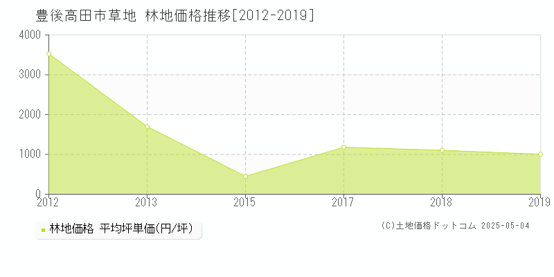 豊後高田市草地の林地価格推移グラフ 