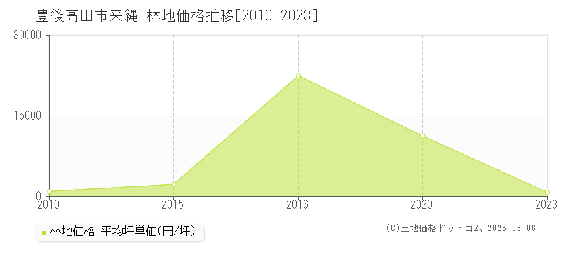 来縄(豊後高田市)の林地価格推移グラフ(坪単価)[2010-2023年]