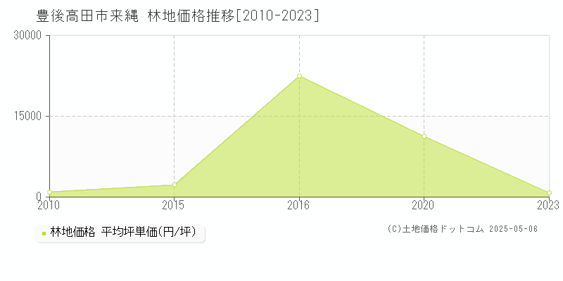 豊後高田市来縄の林地価格推移グラフ 