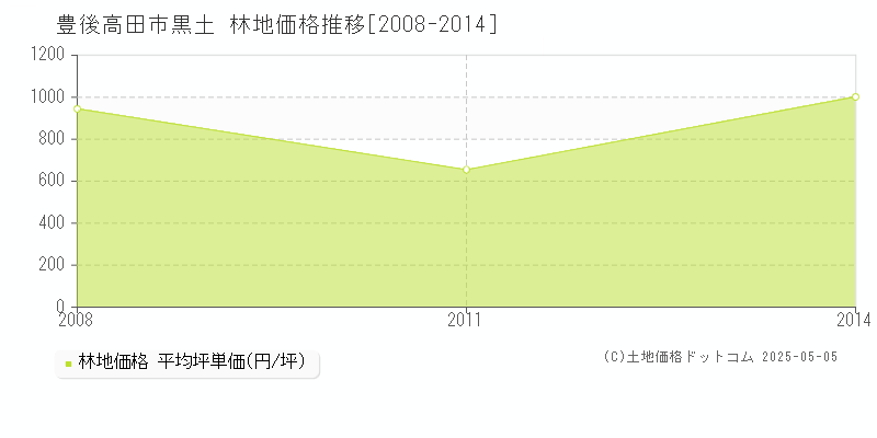 黒土(豊後高田市)の林地価格推移グラフ(坪単価)[2008-2014年]