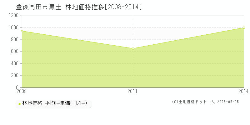 豊後高田市黒土の林地価格推移グラフ 