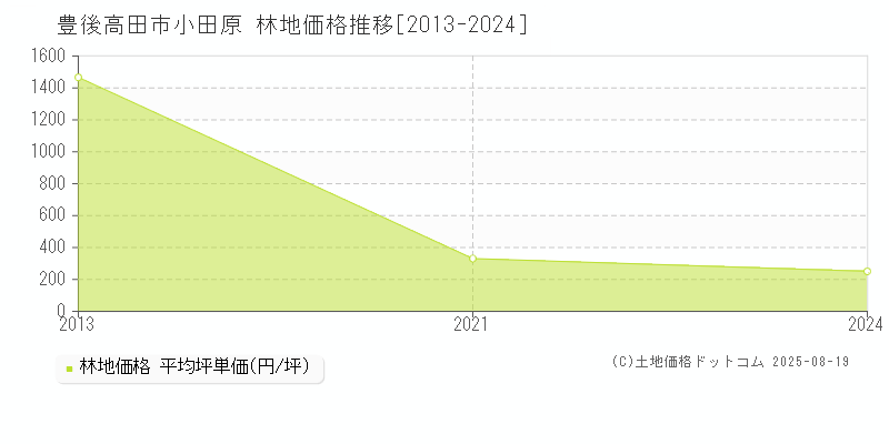 小田原(豊後高田市)の林地価格推移グラフ(坪単価)[2013-2024年]