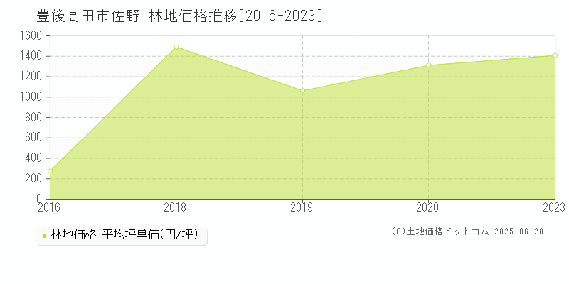 佐野(豊後高田市)の林地価格推移グラフ(坪単価)[2016-2023年]