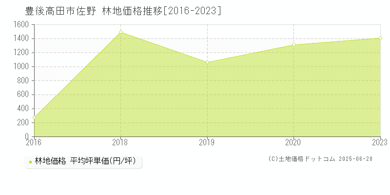 豊後高田市佐野の林地価格推移グラフ 