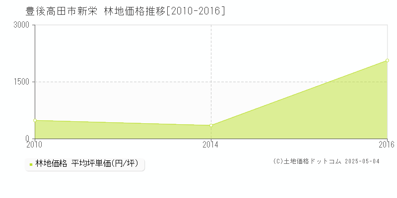 新栄(豊後高田市)の林地価格推移グラフ(坪単価)[2010-2016年]