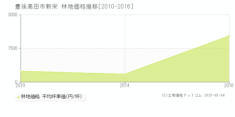 豊後高田市新栄の林地価格推移グラフ 
