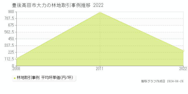 豊後高田市大力の林地取引事例推移グラフ 