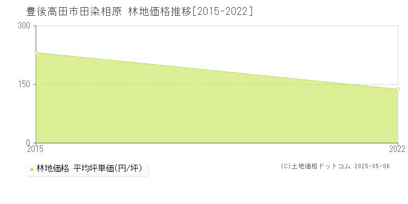 田染相原(豊後高田市)の林地価格推移グラフ(坪単価)[2015-2022年]