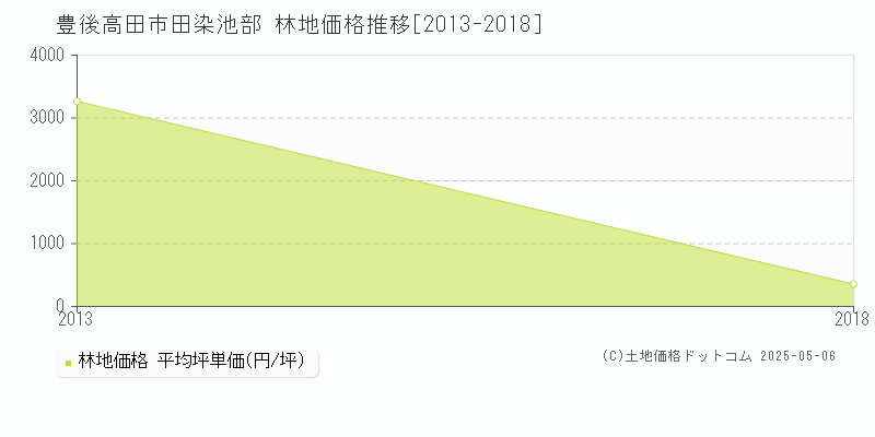 田染池部(豊後高田市)の林地価格推移グラフ(坪単価)[2013-2018年]