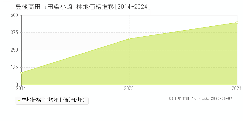 田染小崎(豊後高田市)の林地価格推移グラフ(坪単価)[2014-2024年]
