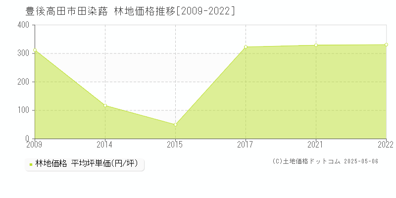 田染蕗(豊後高田市)の林地価格推移グラフ(坪単価)[2009-2022年]