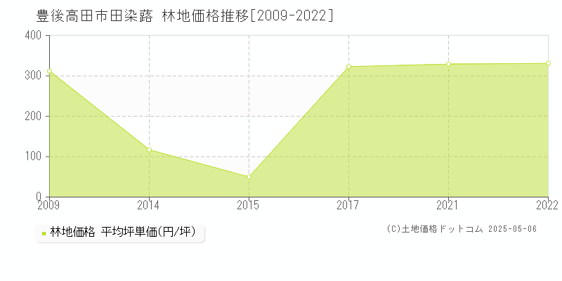 豊後高田市田染蕗の林地価格推移グラフ 