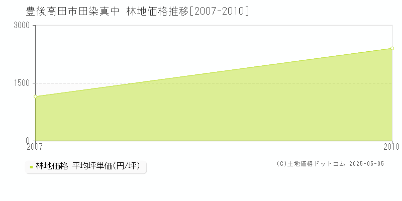 田染真中(豊後高田市)の林地価格推移グラフ(坪単価)[2007-2010年]