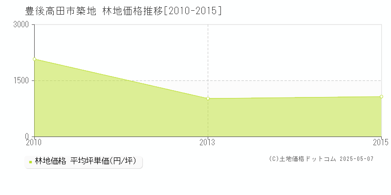 築地(豊後高田市)の林地価格推移グラフ(坪単価)[2010-2015年]