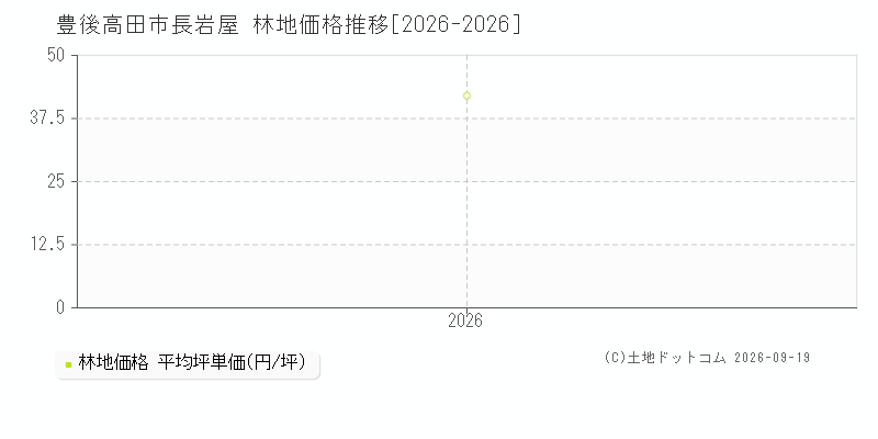 豊後高田市長岩屋の林地価格推移グラフ(坪単価)[2026-2026年]
