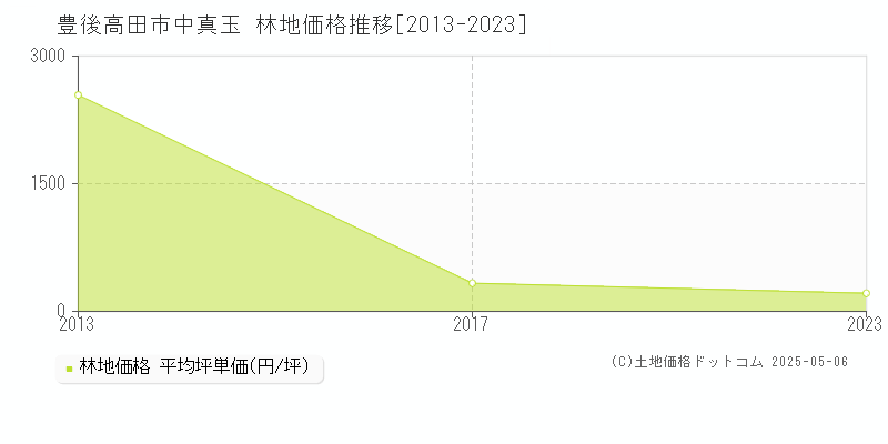 中真玉(豊後高田市)の林地価格推移グラフ(坪単価)[2013-2023年]