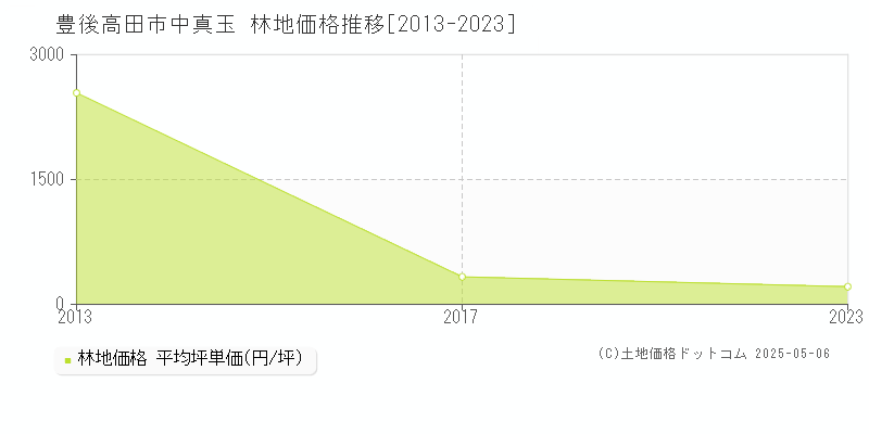 豊後高田市中真玉の林地取引価格推移グラフ 