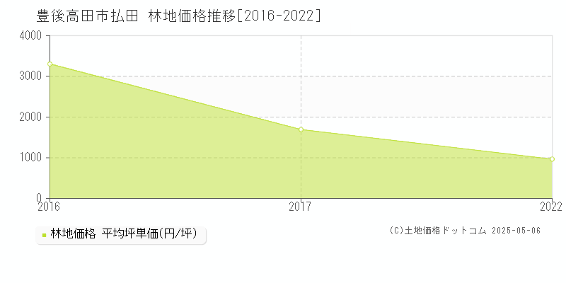 払田(豊後高田市)の林地価格推移グラフ(坪単価)[2016-2022年]