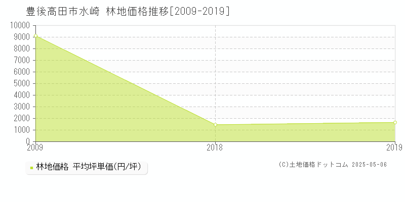 水崎(豊後高田市)の林地価格推移グラフ(坪単価)[2009-2019年]