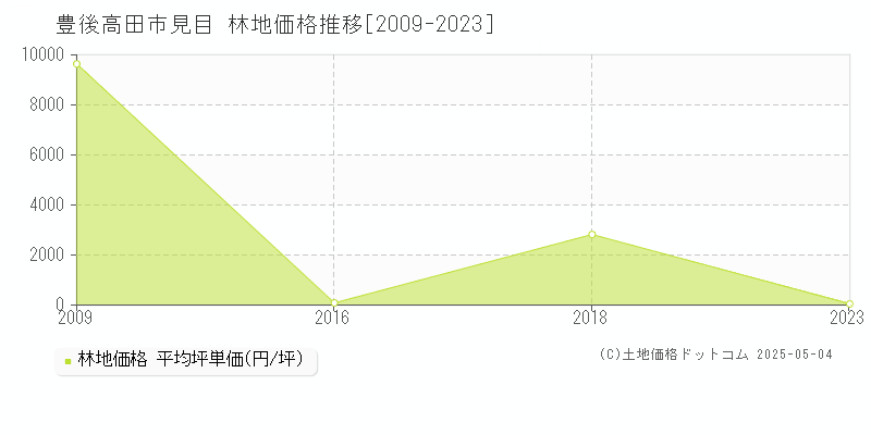 見目(豊後高田市)の林地価格推移グラフ(坪単価)[2009-2023年]
